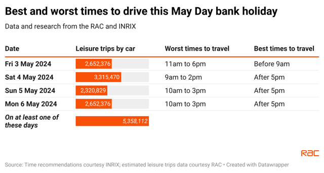 Best and worst times to drive this bank holiday