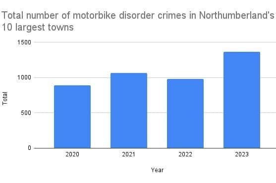 A graph showing the total number of motorbike disorder crimes in Northumberland\'s 10 largest towns. Photo: NCJ Media.