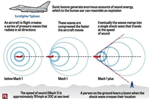 How a sonic boom occurs.