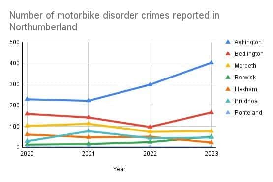 A graph showing the total number of motorbike disorder crimes in Northumberland\'s 10 largest towns. Photo: NCJ Media.