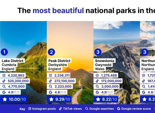 The top three most beautiful parks in the UK.