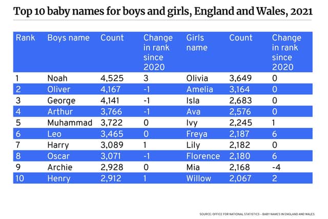The most popular baby names.