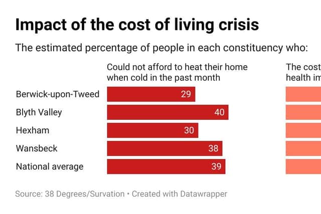 Graph showing the impact of the cost of living crisis in Northumberland constituencies.
