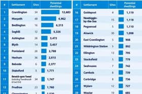 Figures showing the number of potential dwellings that could be built if all the land proposed by developers was built on. Image: Northumberland Conservatives.