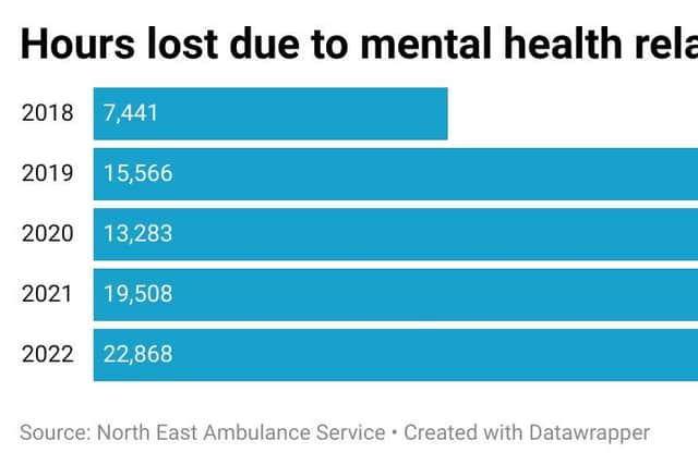 The number of hours lost due to sickness absence for mental health reasons at the North East Ambulance Service.