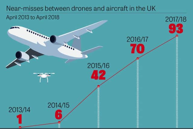 Near-misses between drones and aircraft.